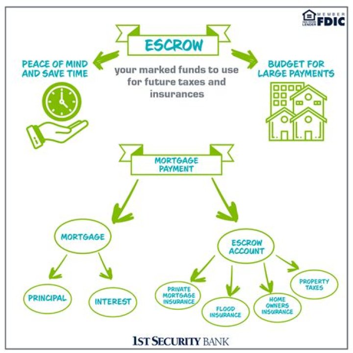 Do landlords have to put security deposit in escrow?