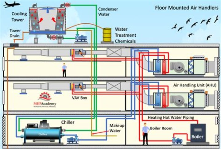 How do air handlers work?