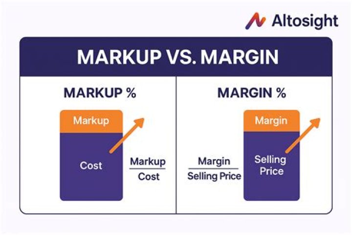 How do you calculate a 40 markup?