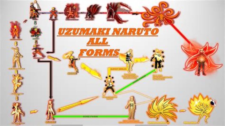 What are all of Naruto's forms?