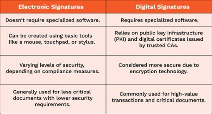 What are the types of digital signature?