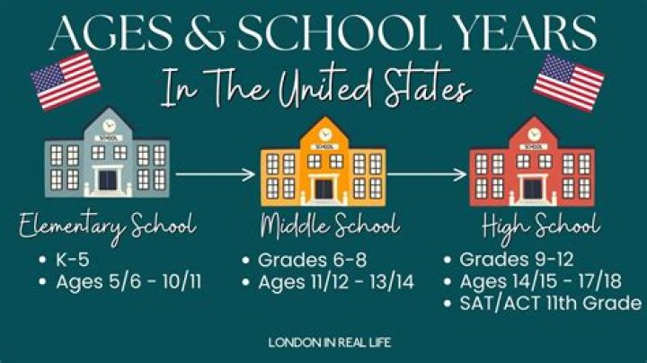 What are the years of school in America?