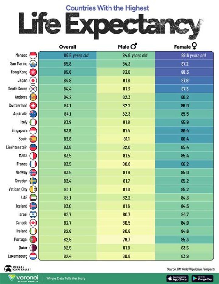 What country has the highest life expectancy 2017?