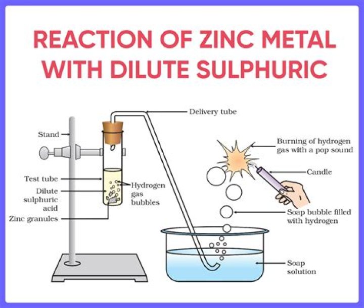 What happens when dilute Sulphuric acid is poured on zinc plate?