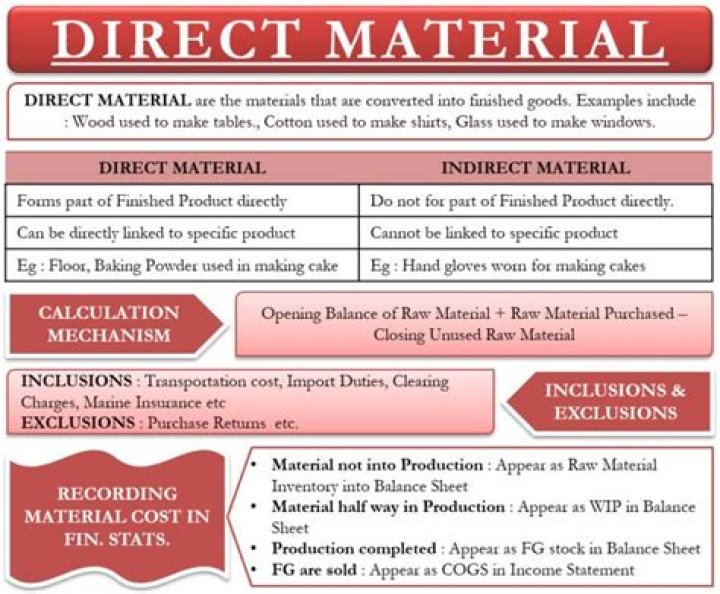 What is direct material in accounting?