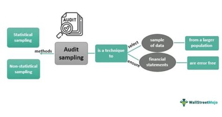 What is non statistical sampling in auditing?