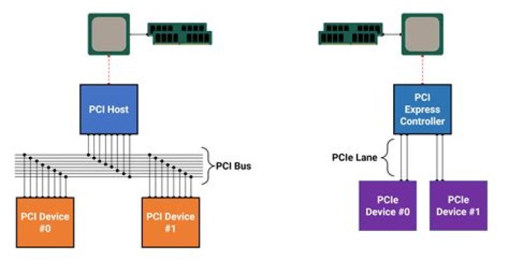 What is PCIe protocol?