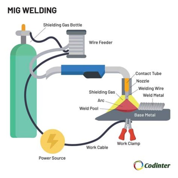 What is shielding in welding?