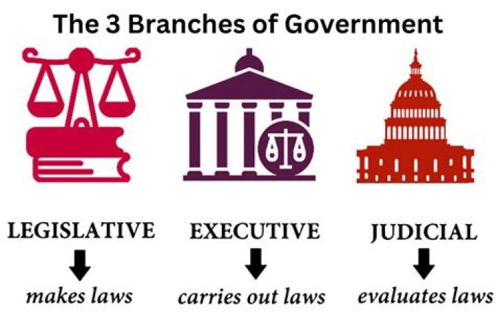 When was the three branches of government created?