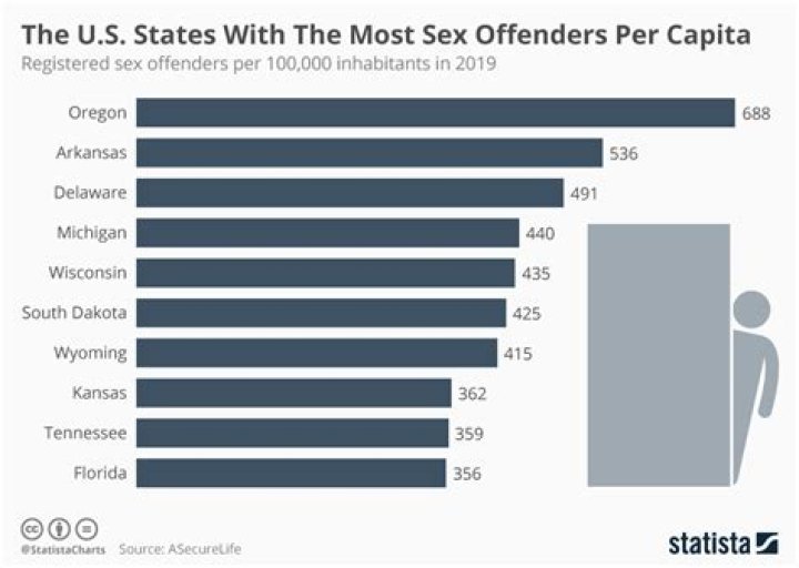 Which US state has the most sex offenders?